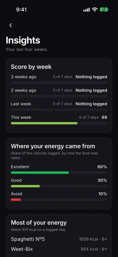 Insights: score by week for the last four weeks, where your energy came from by rating, and the foods that supplied most of it.