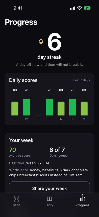 Progress: a 6 day streak with one rest day, daily scores for the week, and the Your week card.