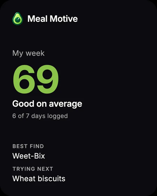 A shareable weekly recap card: My week, 69, good on average, 6 of 7 days logged. Best find Weet-Bix, trying next Wheat biscuits.